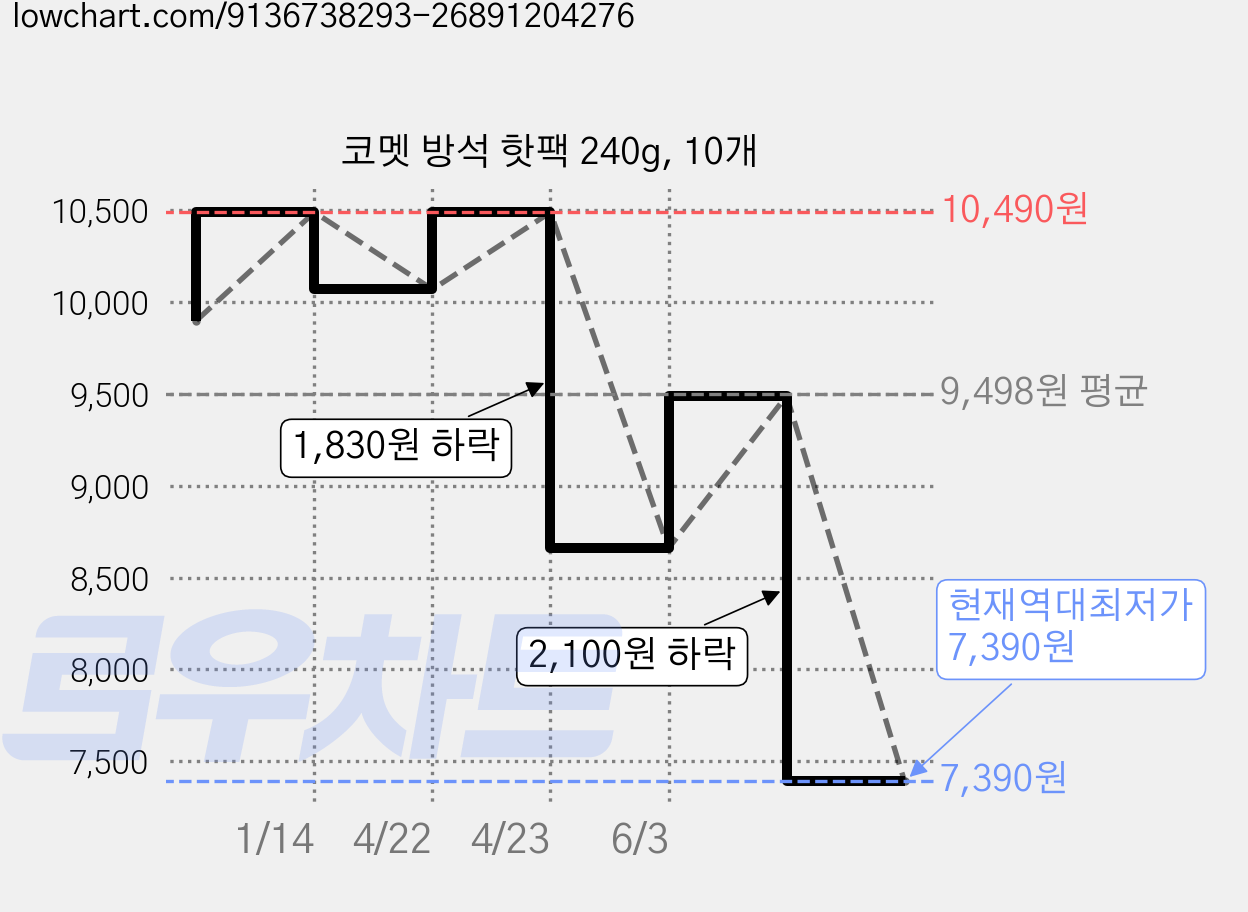코멧 방석 핫팩 240g, 10개 가격 변동 차트, 현재가 7,390원, 역대최저가