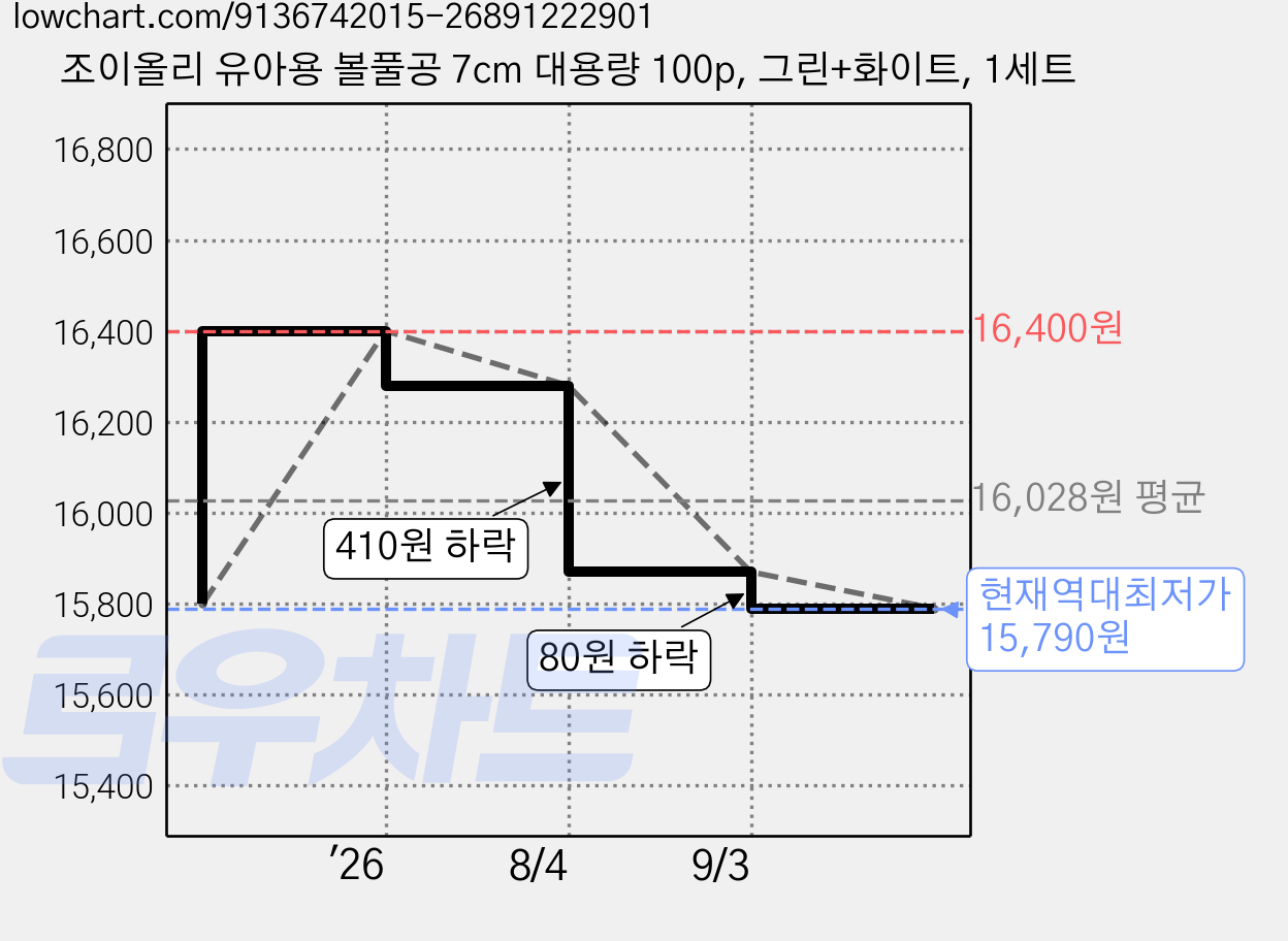 조이올리 유아용 볼풀공 7cm 대용량 100p, 그린+화이트, 1세트 가격 변동 차트, 현재가 15,790원, 역대최저가