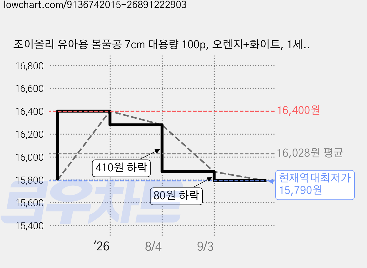 조이올리 유아용 볼풀공 7cm 대용량 100p, 오렌지+화이트, 1세트 가격 변동 차트, 현재가 15,790원, 역대최저가