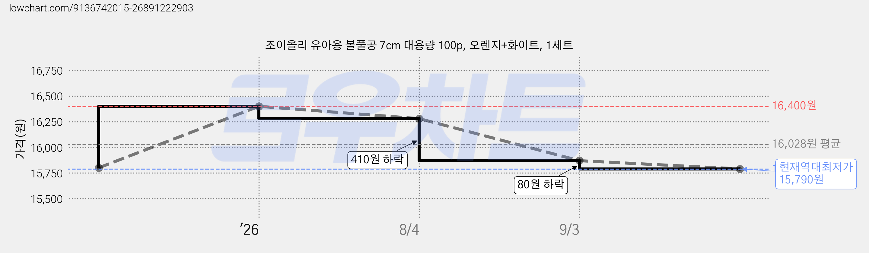 조이올리 유아용 볼풀공 7cm 대용량 100p, 오렌지+화이트, 1세트 가격 변동 차트, 현재가 15,790원, 역대최저가