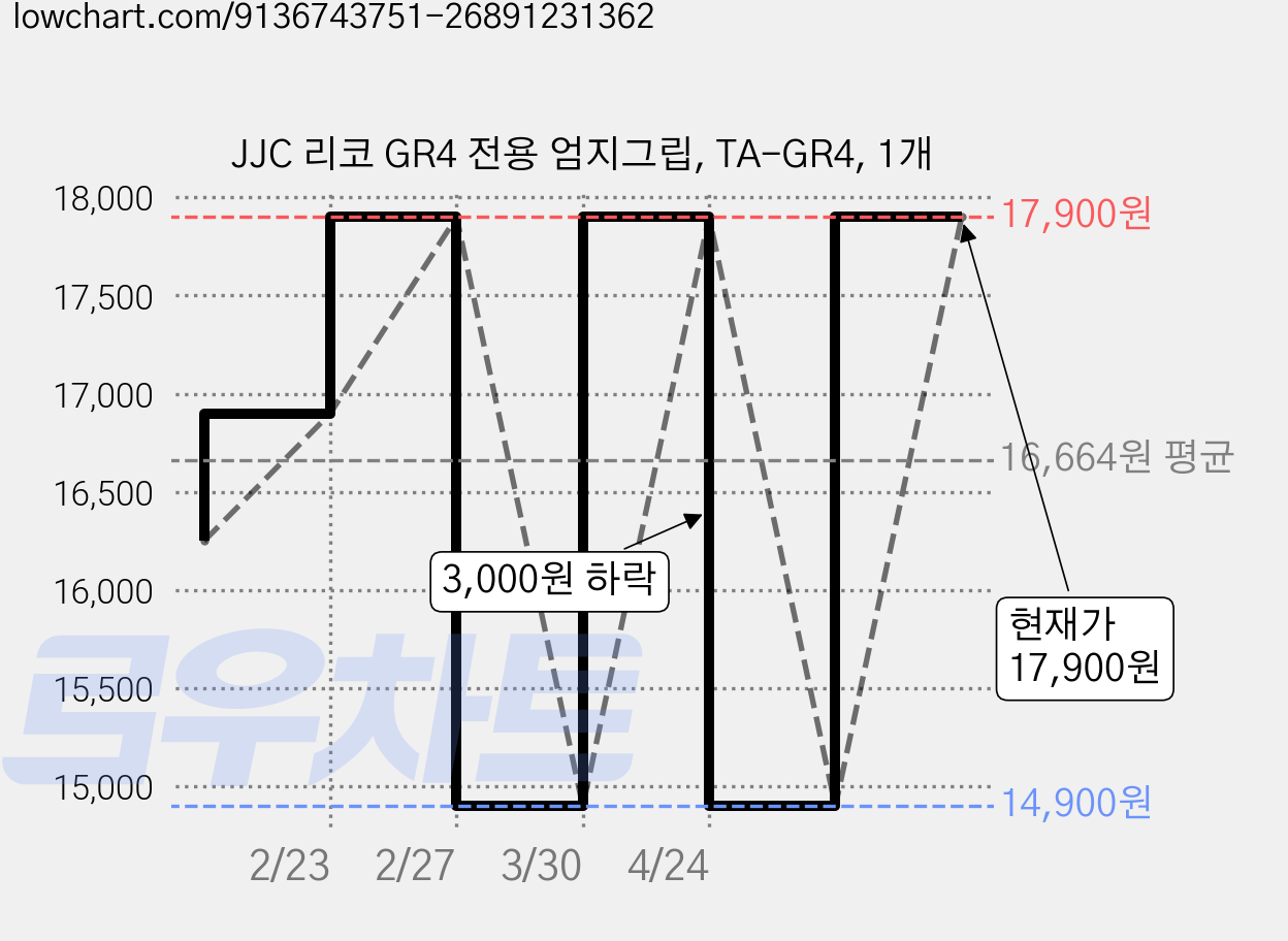 JJC 리코 GR4 전용 엄지그립, TA-GR4, 1개 가격 변동 차트, 현재가 17,900원, 관측 최저가 14,900원