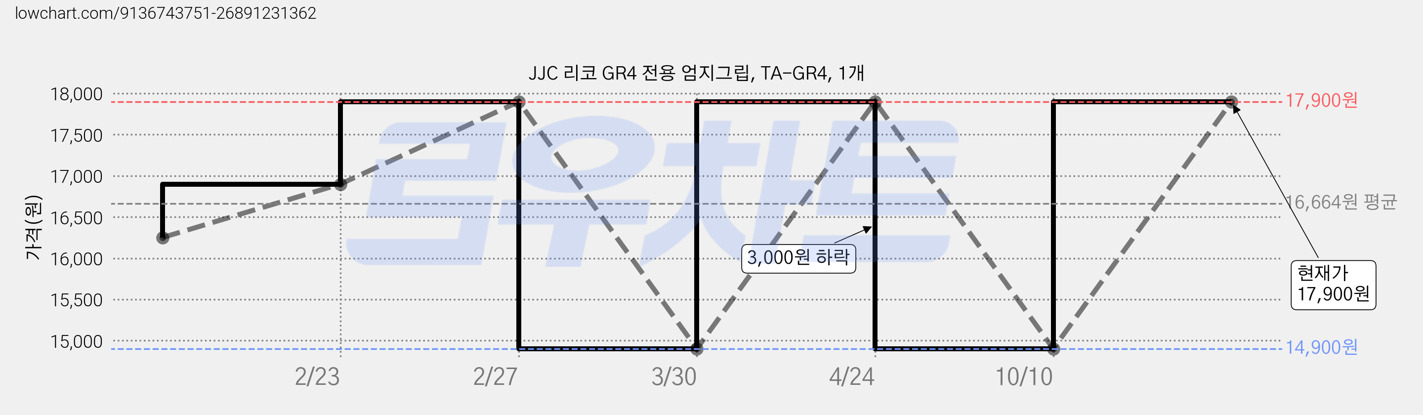 JJC 리코 GR4 전용 엄지그립, TA-GR4, 1개 가격 변동 차트, 현재가 17,900원, 관측 최저가 14,900원