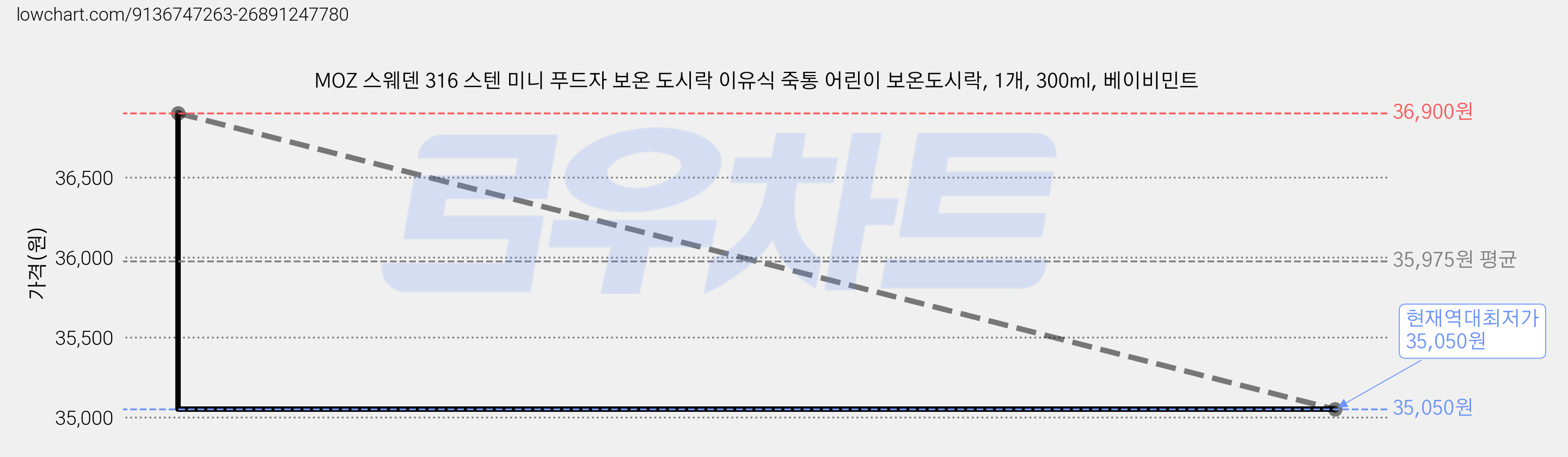 MOZ 스웨덴 316 스텐 미니 푸드자 보온 도시락 이유식 죽통 어린이 보온도시락, 1개, 300ml, 베이비민트 가격 변동 차트, 현재가 35,050원, 역대최저가