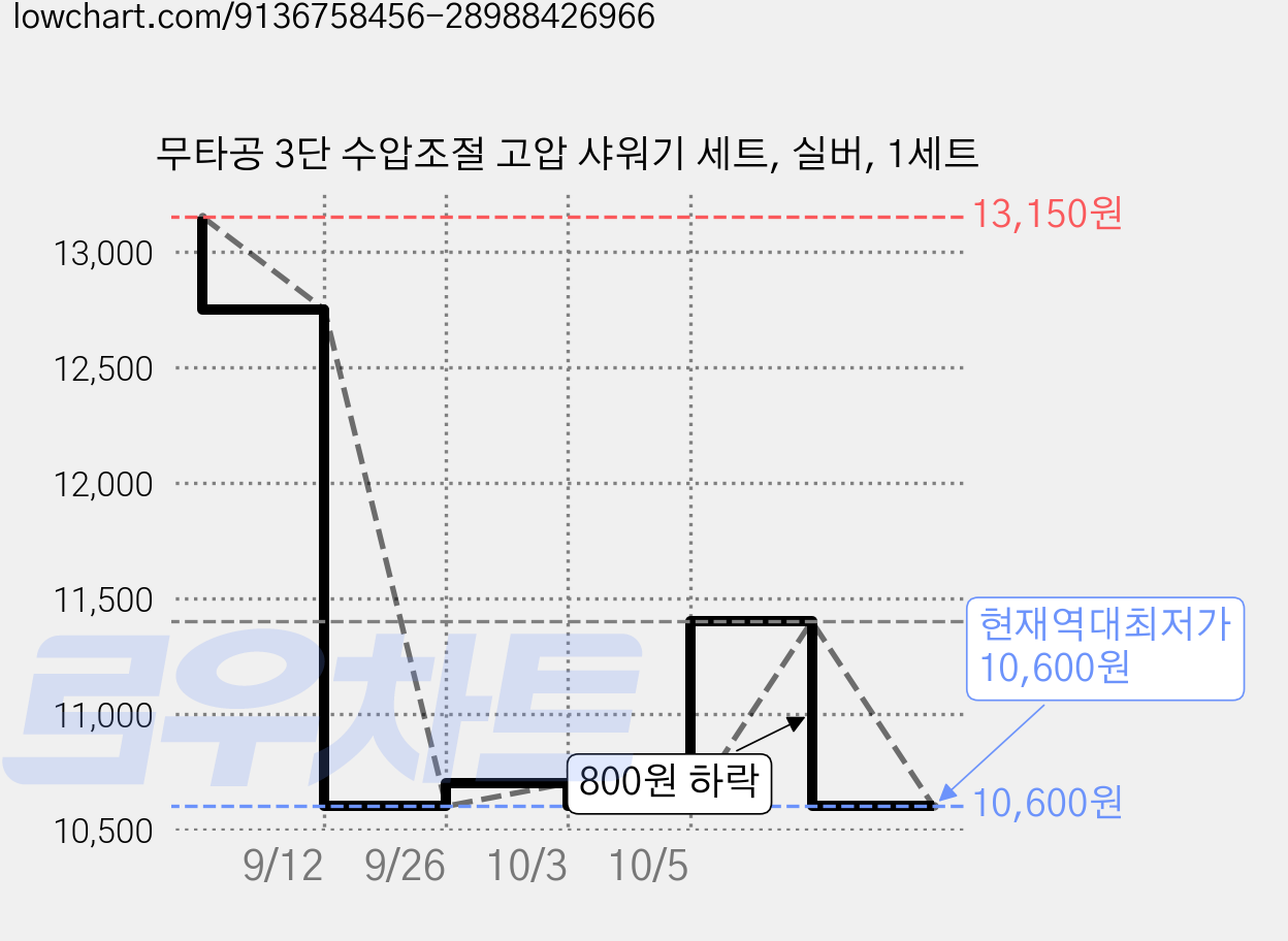 무타공 3단 수압조절 고압 샤워기 세트, 실버, 1세트 가격 변동 차트, 현재가 10,600원, 역대최저가