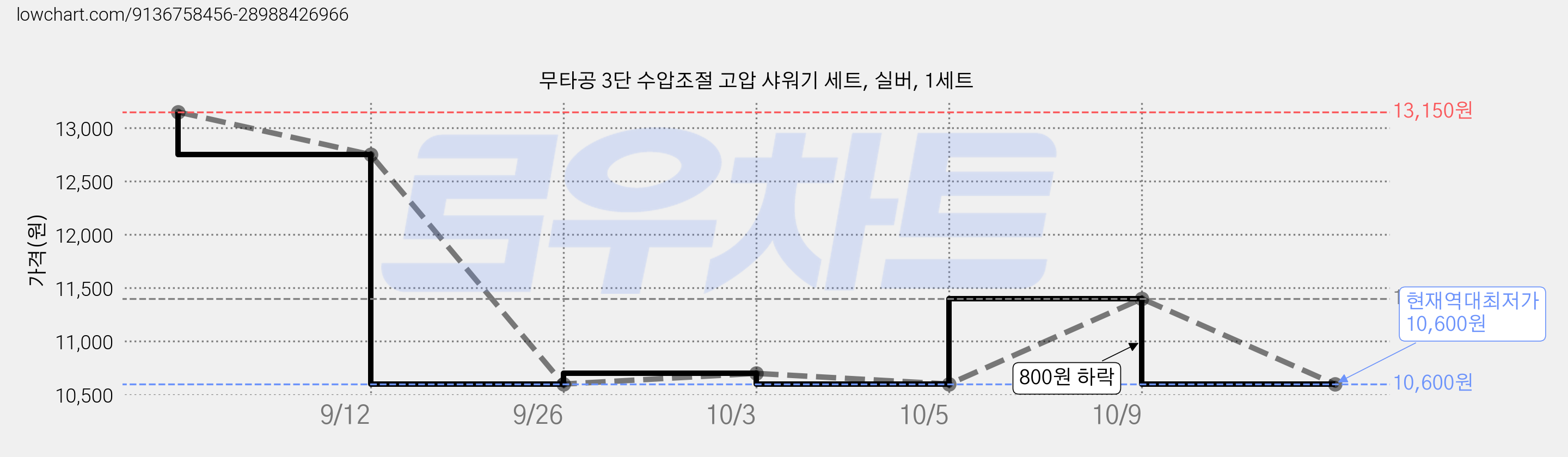 무타공 3단 수압조절 고압 샤워기 세트, 실버, 1세트 가격 변동 차트, 현재가 10,600원, 역대최저가