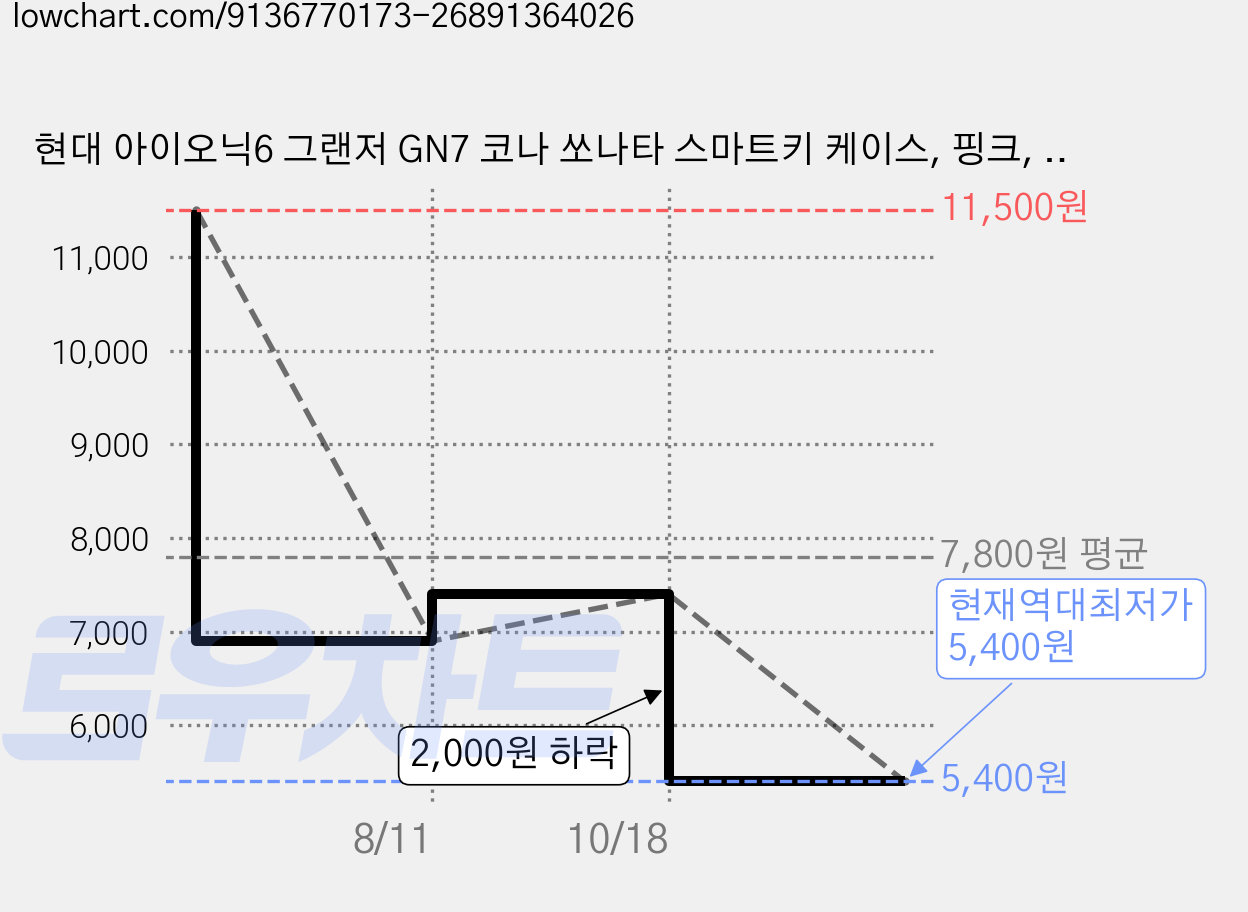 현대 아이오닉6 그랜저 GN7 코나 쏘나타 스마트키 케이스, 핑크, 여러차종 가격 변동 차트, 현재가 5,400원, 역대최저가