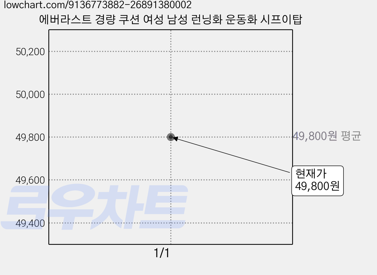에버라스트 경량 쿠션 여성 남성 런닝화 운동화 시프이탑 가격 변동 차트, 현재가 49,800원