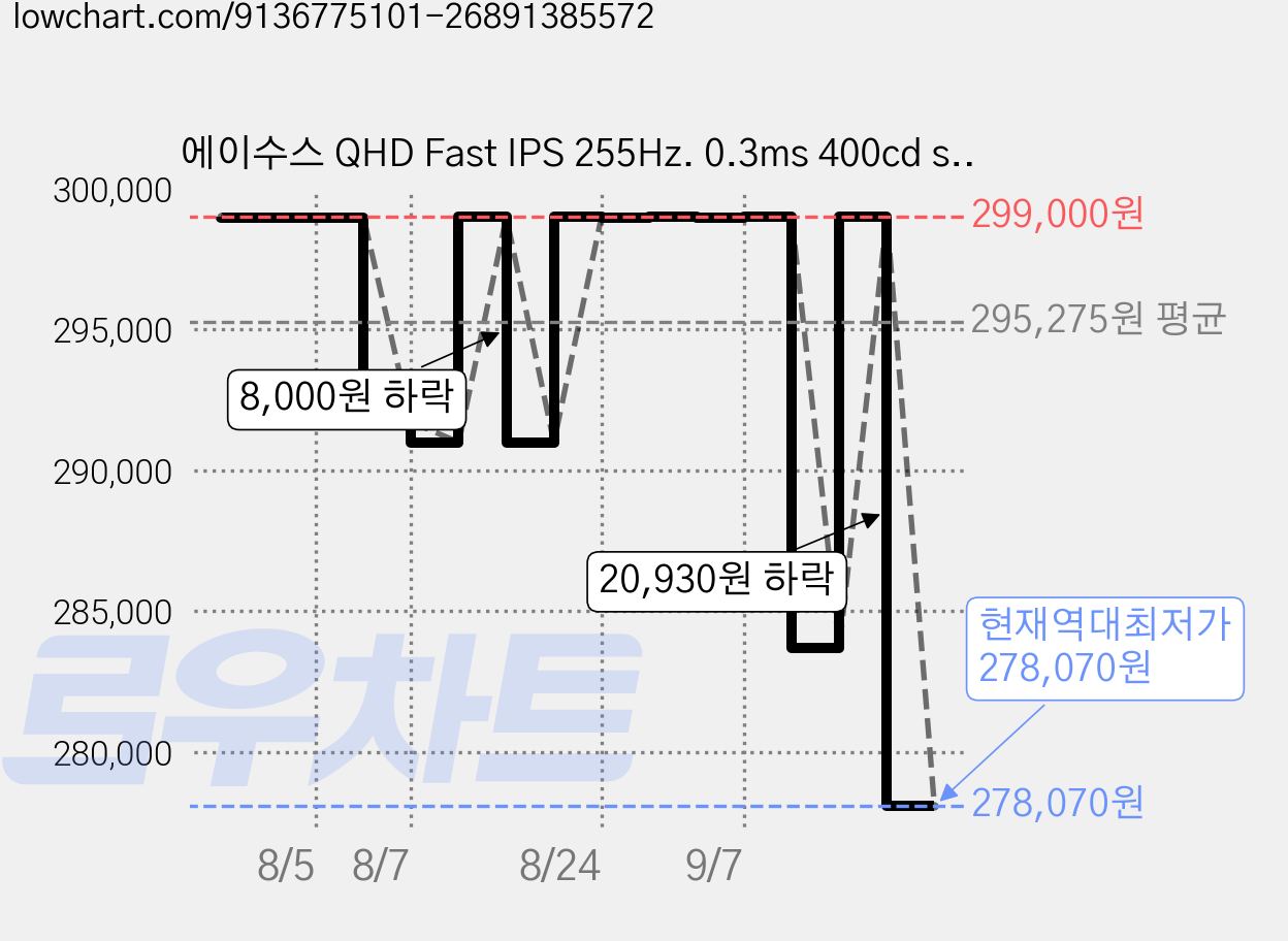 에이수스 QHD Fast IPS 255Hz. 0.3ms 400cd sRGB 133% DCI-P3 97% 멀티스탠드 ROG STRIX 게이밍 모니터, 68.58cm, XG27ACMES 가격 변동 차트, 현재가 278,070원, 역대최저가