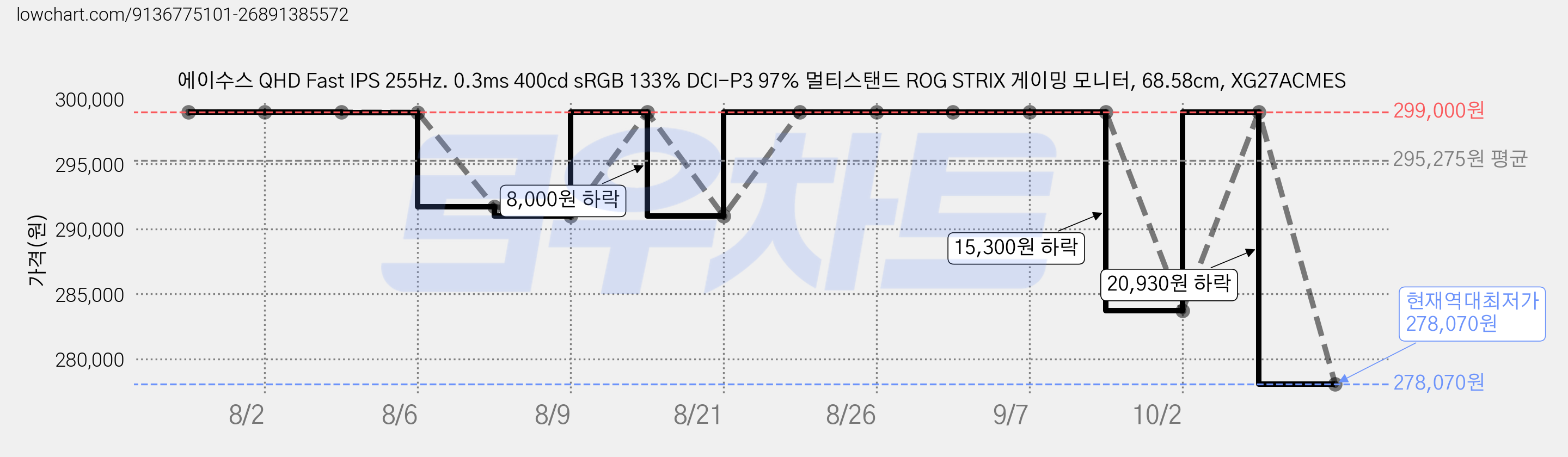 에이수스 QHD Fast IPS 255Hz. 0.3ms 400cd sRGB 133% DCI-P3 97% 멀티스탠드 ROG STRIX 게이밍 모니터, 68.58cm, XG27ACMES 가격 변동 차트, 현재가 278,070원, 역대최저가
