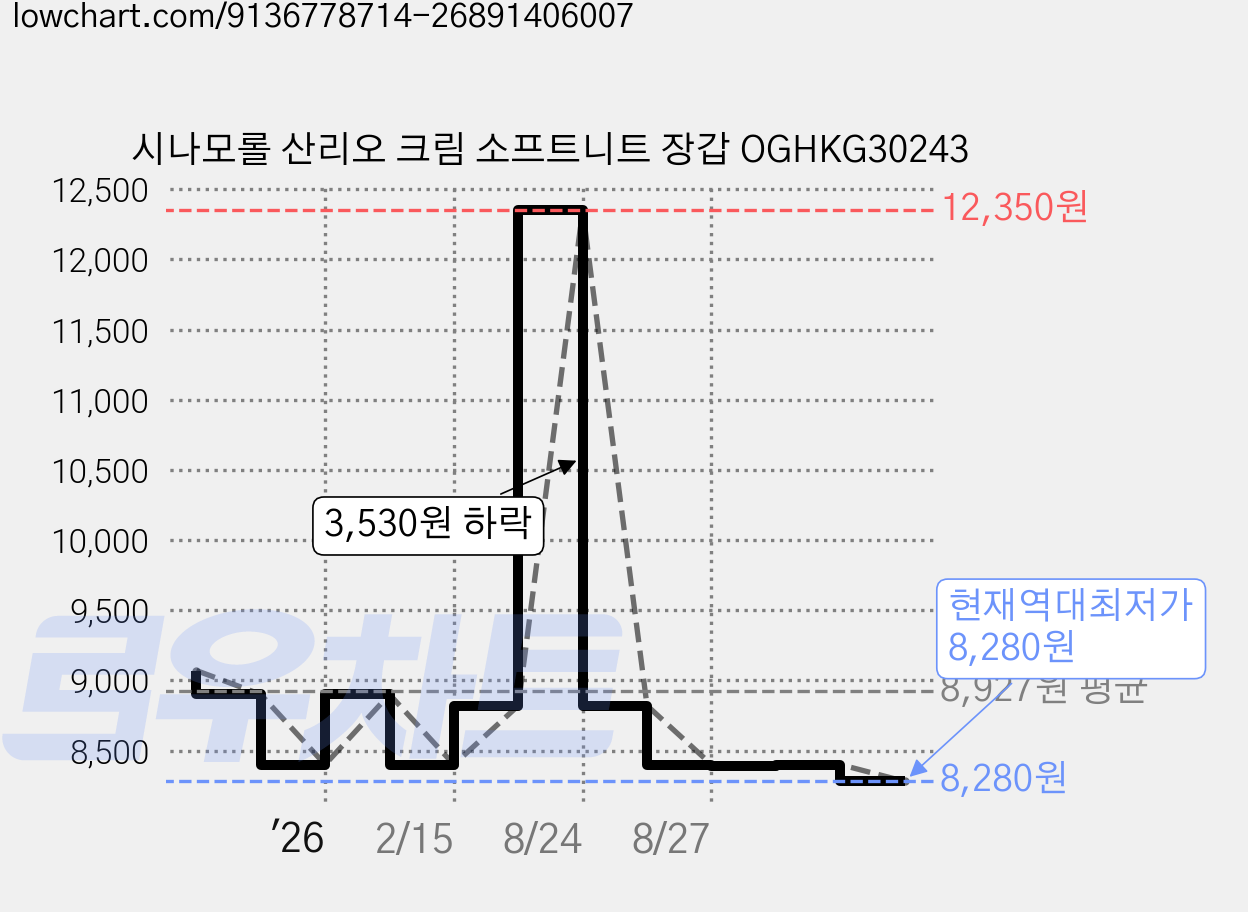 시나모롤 산리오 크림 소프트니트 장갑 OGHKG30243 가격 변동 차트, 현재가 8,280원, 역대최저가