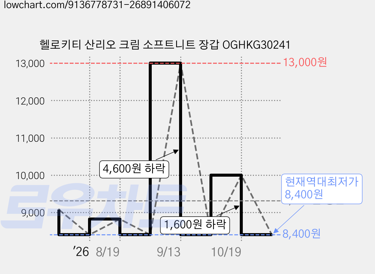 헬로키티 산리오 크림 소프트니트 장갑 OGHKG30241 가격 변동 차트, 현재가 8,400원, 역대최저가