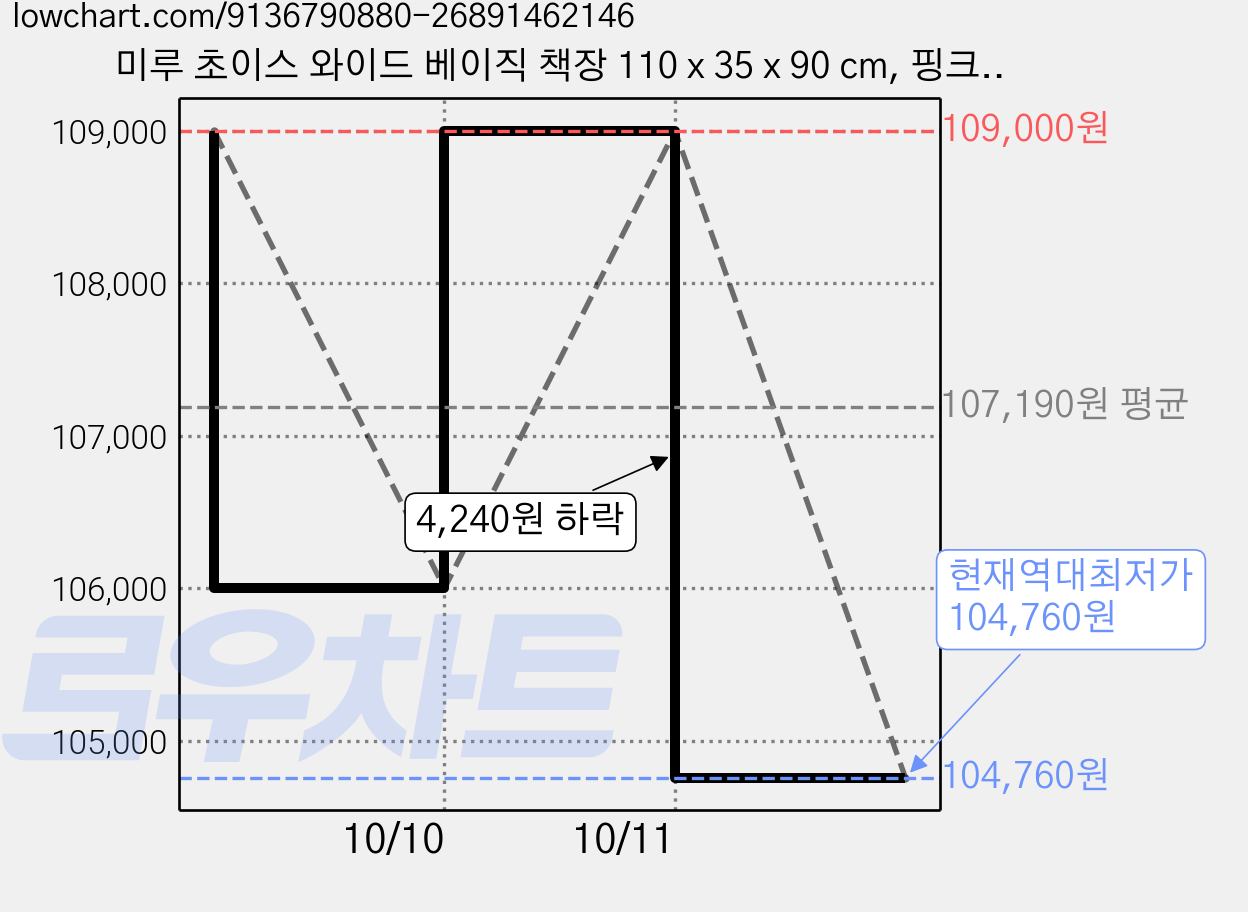 미루 초이스 와이드 베이직 책장 110 x 35 x 90 cm, 핑크, 4단 가격 변동 차트, 현재가 104,760원, 역대최저가