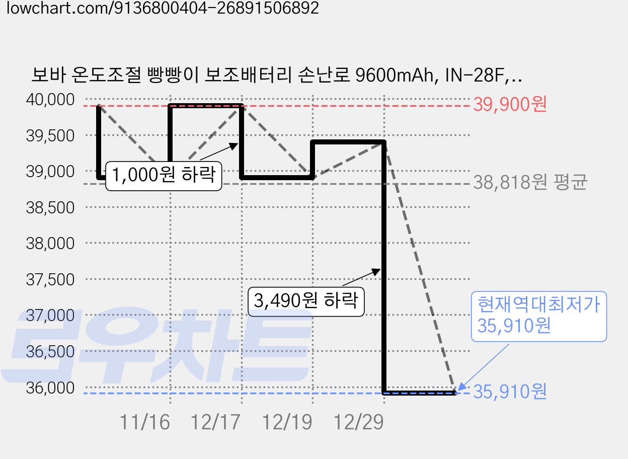 보바 온도조절 빵빵이 보조배터리 손난로 9600mAh, IN-28F, 샌드 가격 변동 차트, 현재가 35,910원, 역대최저가