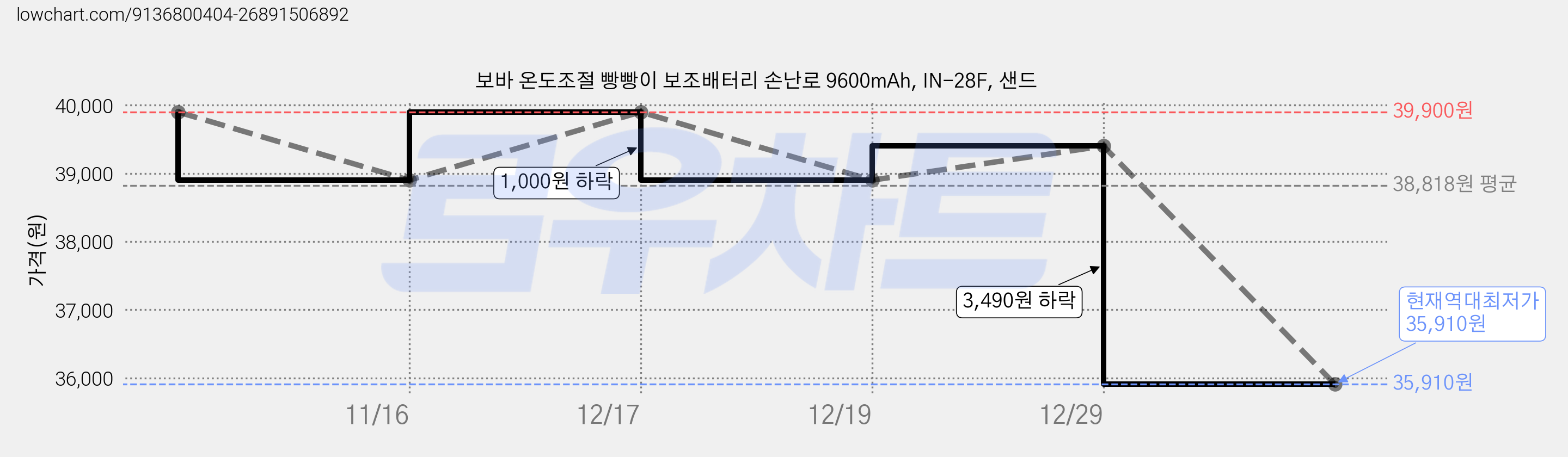 보바 온도조절 빵빵이 보조배터리 손난로 9600mAh, IN-28F, 샌드 가격 변동 차트, 현재가 35,910원, 역대최저가