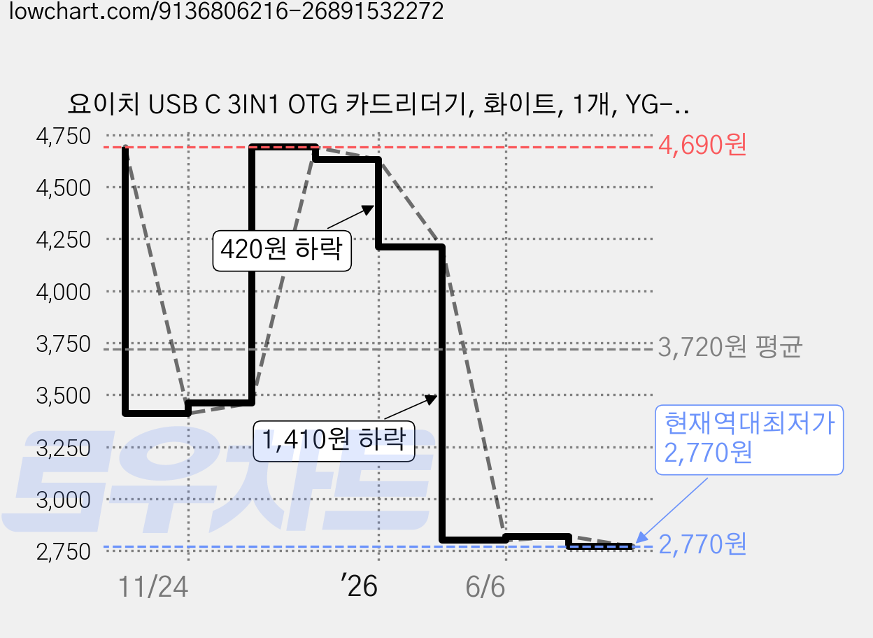 요이치 USB C 3IN1 OTG 카드리더기, 화이트, 1개, YG-CRLCL200 가격 변동 차트, 현재가 2,770원, 역대최저가