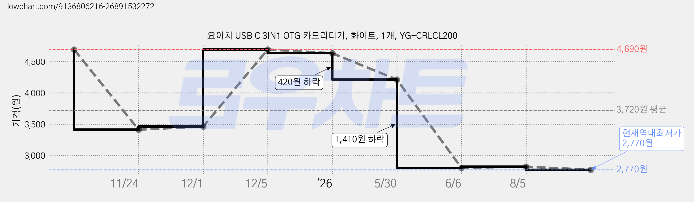 요이치 USB C 3IN1 OTG 카드리더기, 화이트, 1개, YG-CRLCL200 가격 변동 차트, 현재가 2,770원, 역대최저가