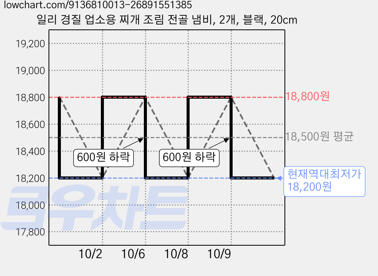 일리 경질 업소용 찌개 조림 전골 냄비, 2개, 블랙, 20cm 가격 변동 차트, 현재가 18,200원, 역대최저가