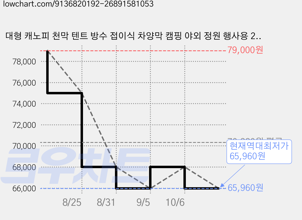 대형 캐노피 천막 텐트 방수 접이식 차양막 캠핑 야외 정원 행사용 2.5x2.5m 4-6인용, 그린 가격 변동 차트, 현재가 65,960원, 역대최저가