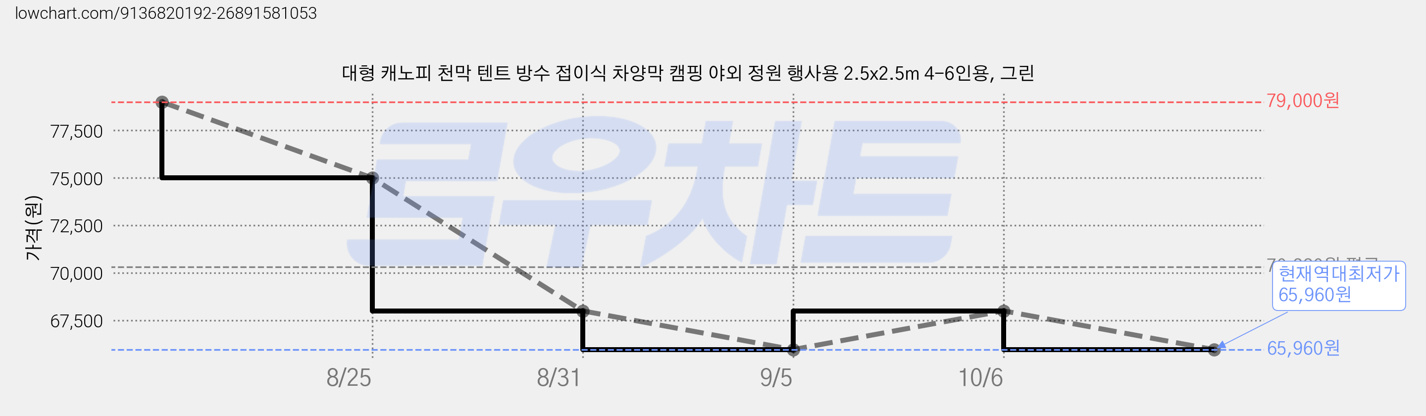대형 캐노피 천막 텐트 방수 접이식 차양막 캠핑 야외 정원 행사용 2.5x2.5m 4-6인용, 그린 가격 변동 차트, 현재가 65,960원, 역대최저가