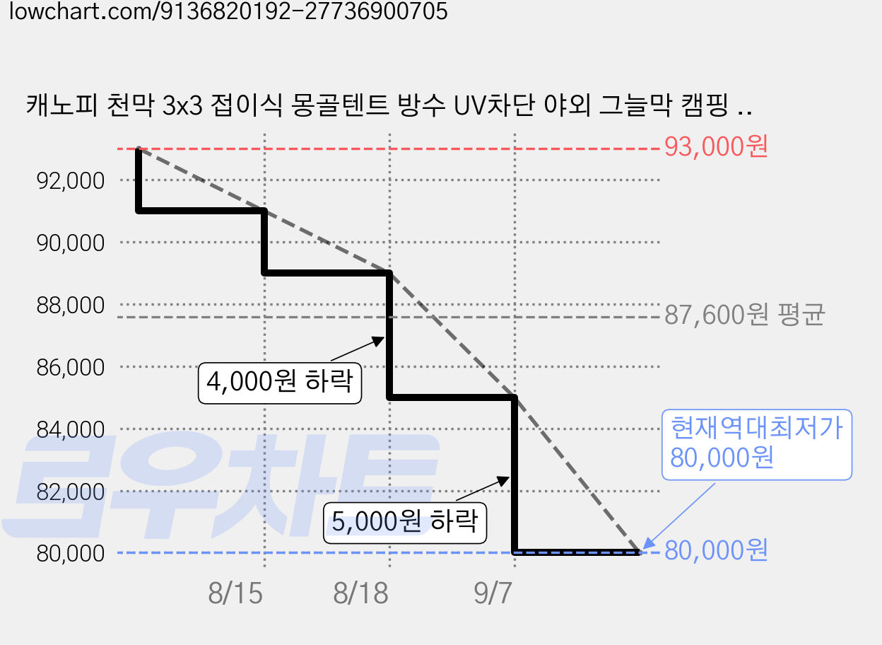 캐노피 천막 3x3 접이식 몽골텐트 방수 UV차단 야외 그늘막 캠핑 행사용 4-6인용, 블랙 가격 변동 차트, 현재가 80,000원, 역대최저가