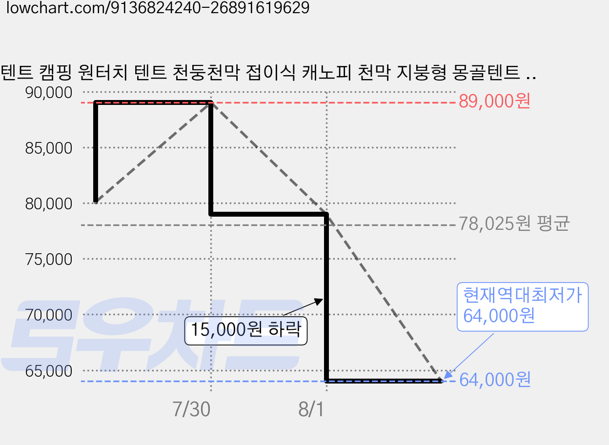 텐트 캠핑 원터치 텐트 천둥천막 접이식 캐노피 천막 지붕형 몽골텐트 접이식 캐노피차양막 행사용 방수 텐트 캠핑 타프 대형 2.5X2.5여름 4-6 인용, 카키 가격 변동 차트, 현재가 64,000원, 역대최저가