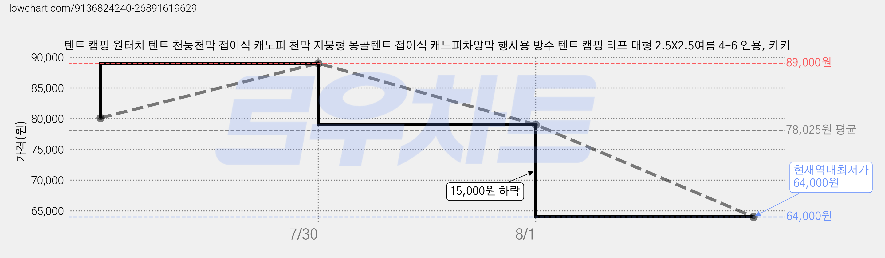 텐트 캠핑 원터치 텐트 천둥천막 접이식 캐노피 천막 지붕형 몽골텐트 접이식 캐노피차양막 행사용 방수 텐트 캠핑 타프 대형 2.5X2.5여름 4-6 인용, 카키 가격 변동 차트, 현재가 64,000원, 역대최저가