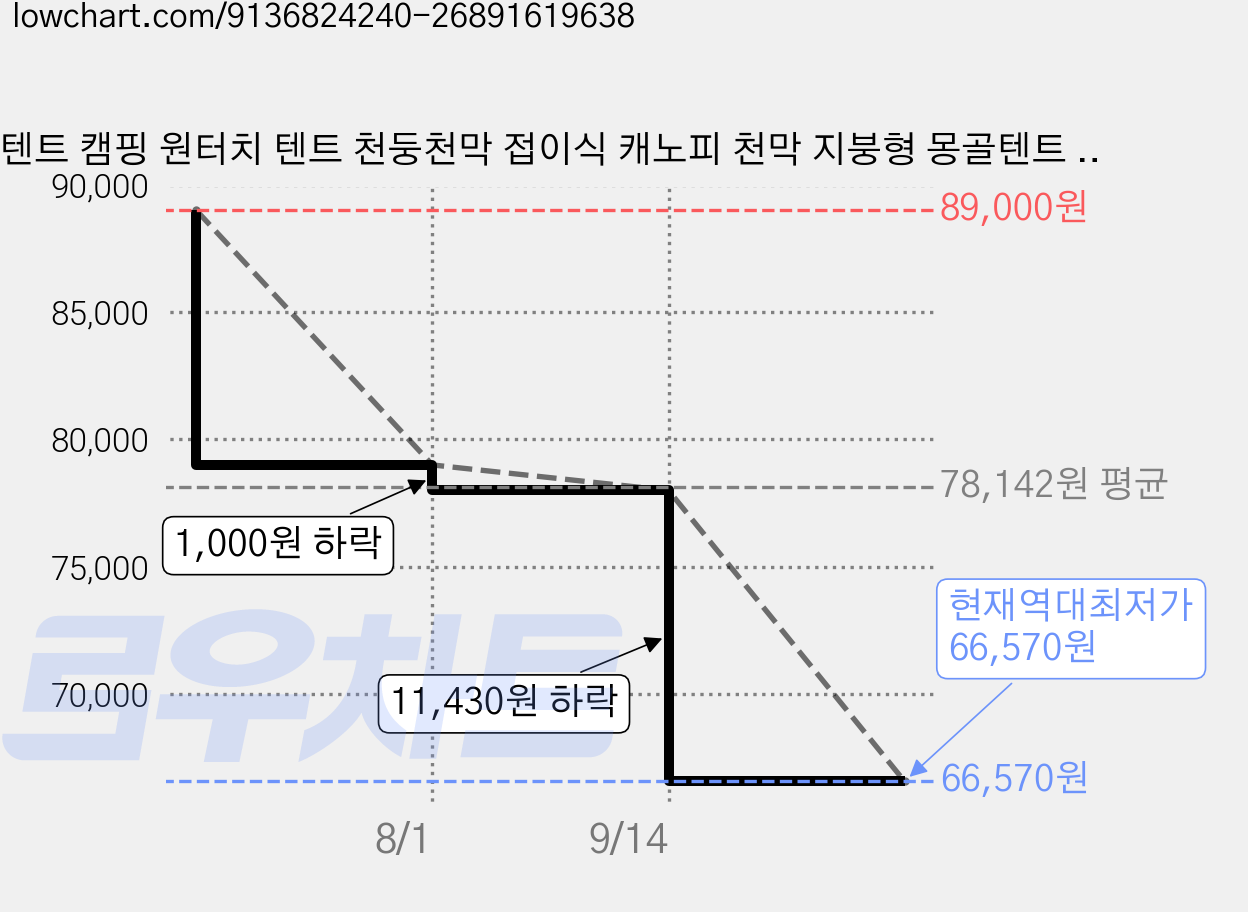 텐트 캠핑 원터치 텐트 천둥천막 접이식 캐노피 천막 지붕형 몽골텐트 접이식 캐노피차양막 행사용 방수 텐트 캠핑 타프 대형 2.5X2.5여름 4-6 인용, 녹색 가격 변동 차트, 현재가 66,570원, 역대최저가