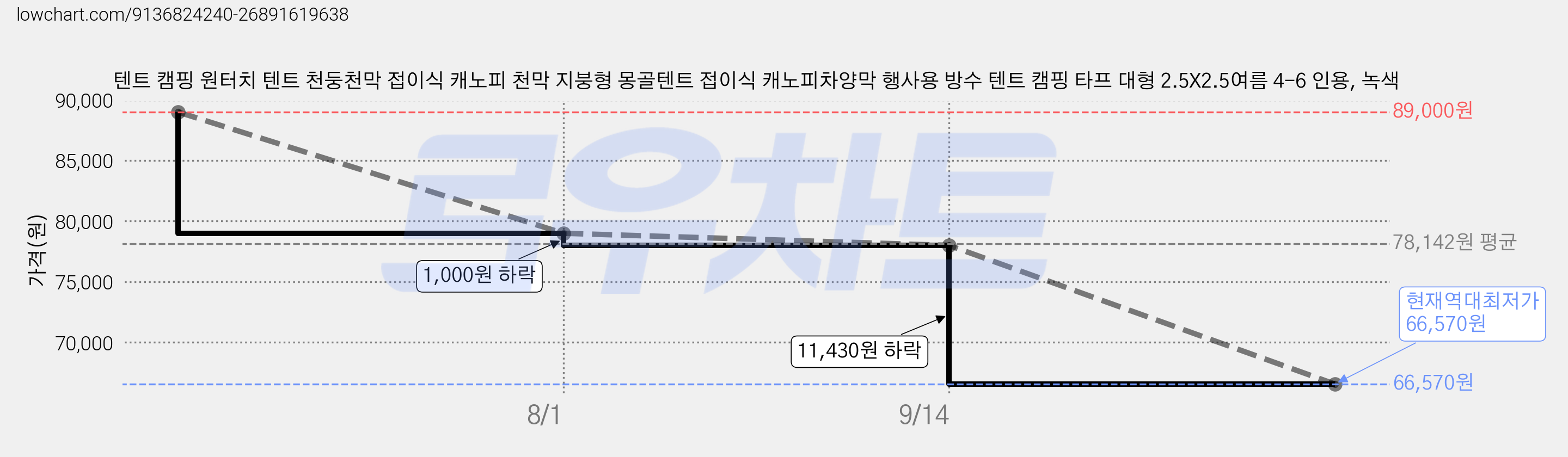 텐트 캠핑 원터치 텐트 천둥천막 접이식 캐노피 천막 지붕형 몽골텐트 접이식 캐노피차양막 행사용 방수 텐트 캠핑 타프 대형 2.5X2.5여름 4-6 인용, 녹색 가격 변동 차트, 현재가 66,570원, 역대최저가