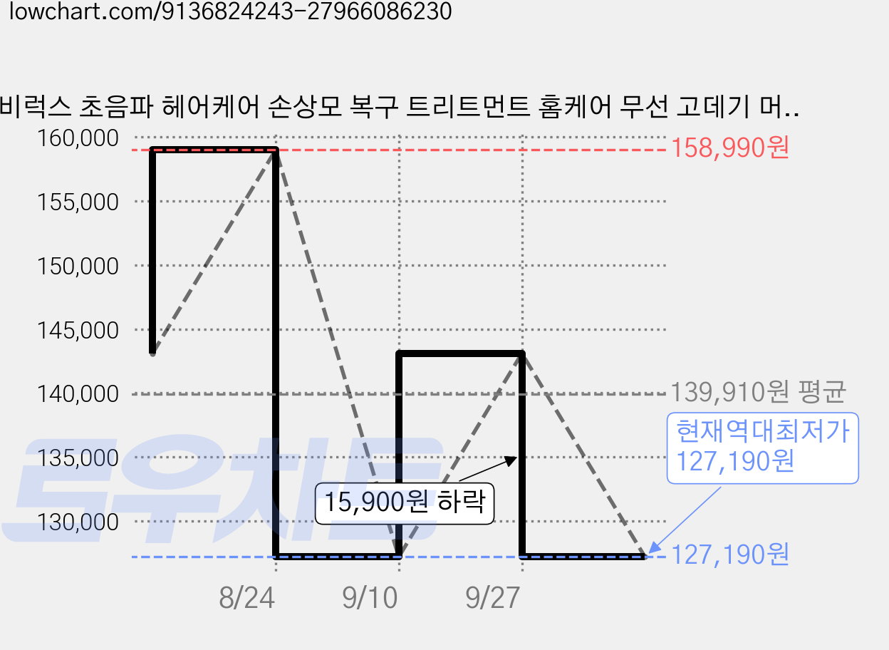 비럭스 초음파 헤어케어 손상모 복구 트리트먼트 홈케어 무선 고데기 머릿결 관리, BLX-253, 실크온 Pro 가격 변동 차트, 현재가 127,190원, 역대최저가