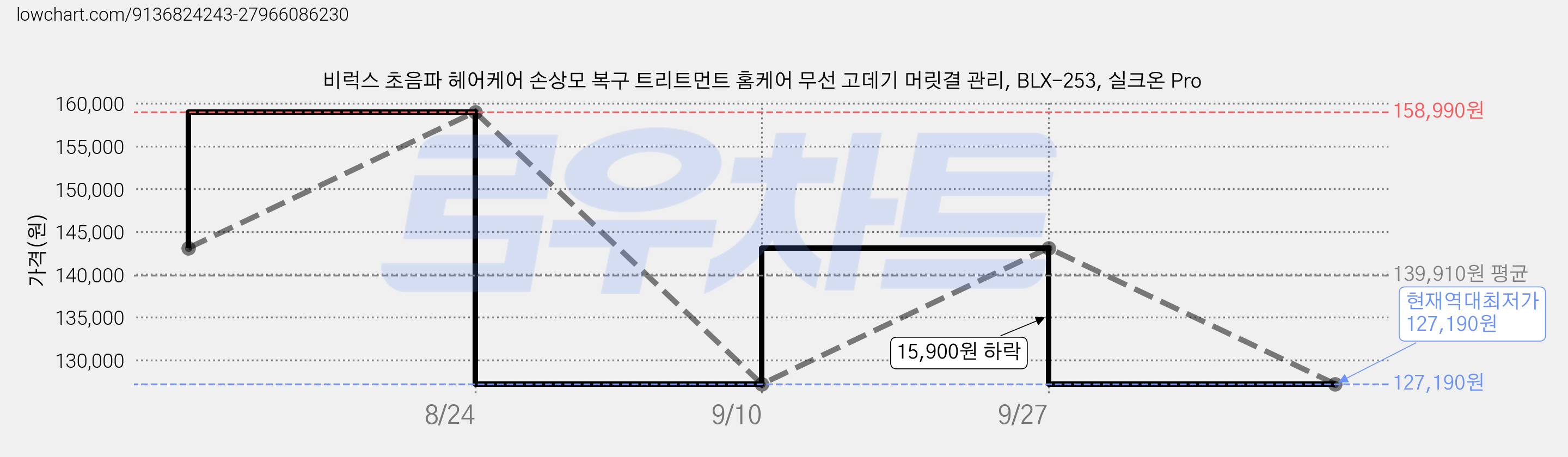 비럭스 초음파 헤어케어 손상모 복구 트리트먼트 홈케어 무선 고데기 머릿결 관리, BLX-253, 실크온 Pro 가격 변동 차트, 현재가 127,190원, 역대최저가