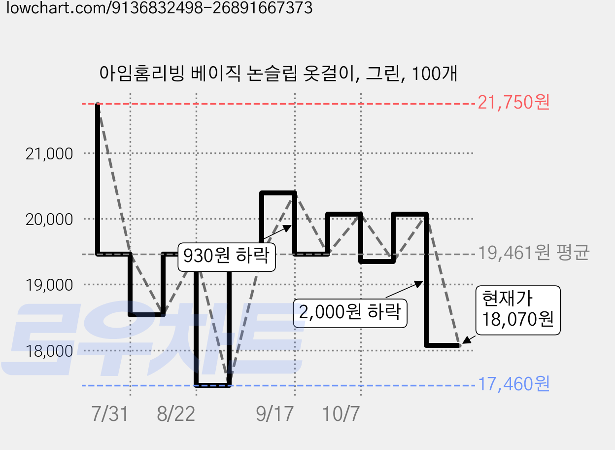 아임홈리빙 베이직 논슬립 옷걸이, 그린, 100개 가격 변동 차트, 현재가 18,070원, 관측 최저가 17,460원
