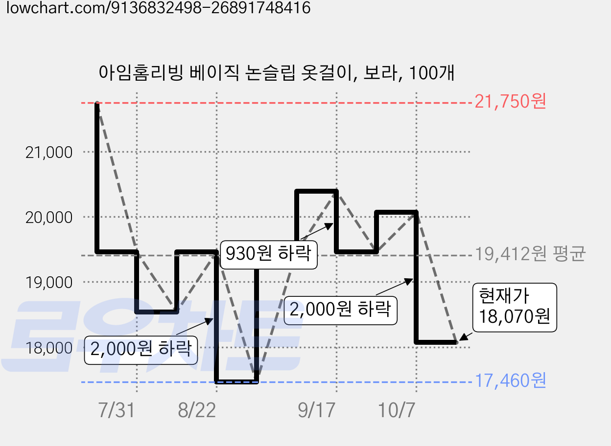 아임홈리빙 베이직 논슬립 옷걸이, 보라, 100개 가격 변동 차트, 현재가 18,070원, 관측 최저가 17,460원