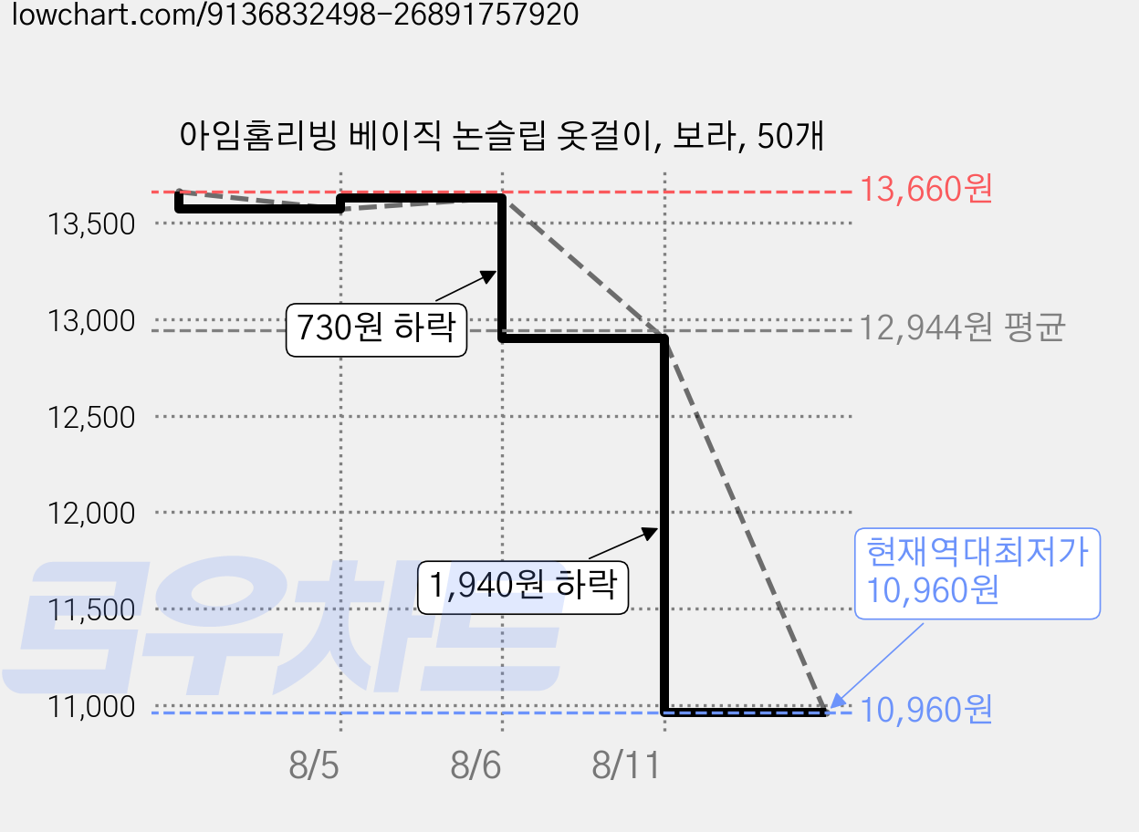 아임홈리빙 베이직 논슬립 옷걸이, 보라, 50개 가격 변동 차트, 현재가 10,960원, 역대최저가