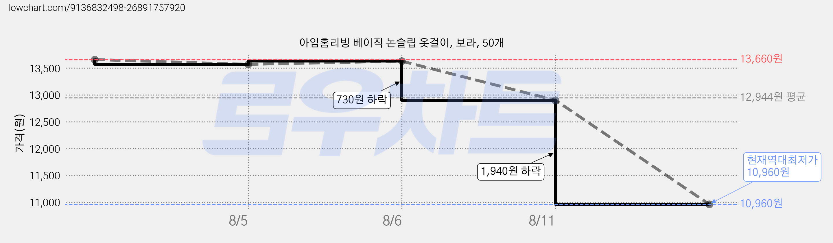 아임홈리빙 베이직 논슬립 옷걸이, 보라, 50개 가격 변동 차트, 현재가 10,960원, 역대최저가