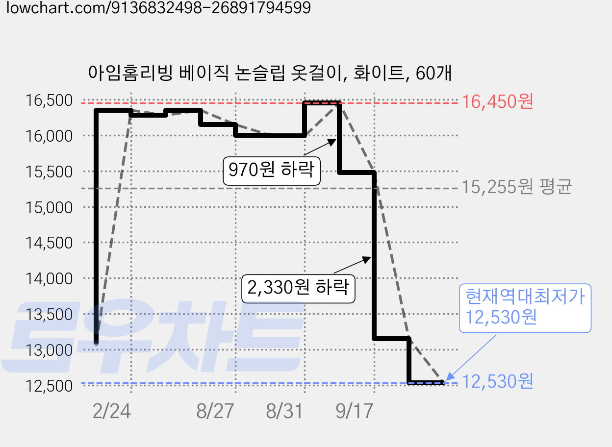 아임홈리빙 베이직 논슬립 옷걸이, 화이트, 60개 가격 변동 차트, 현재가 12,530원, 역대최저가