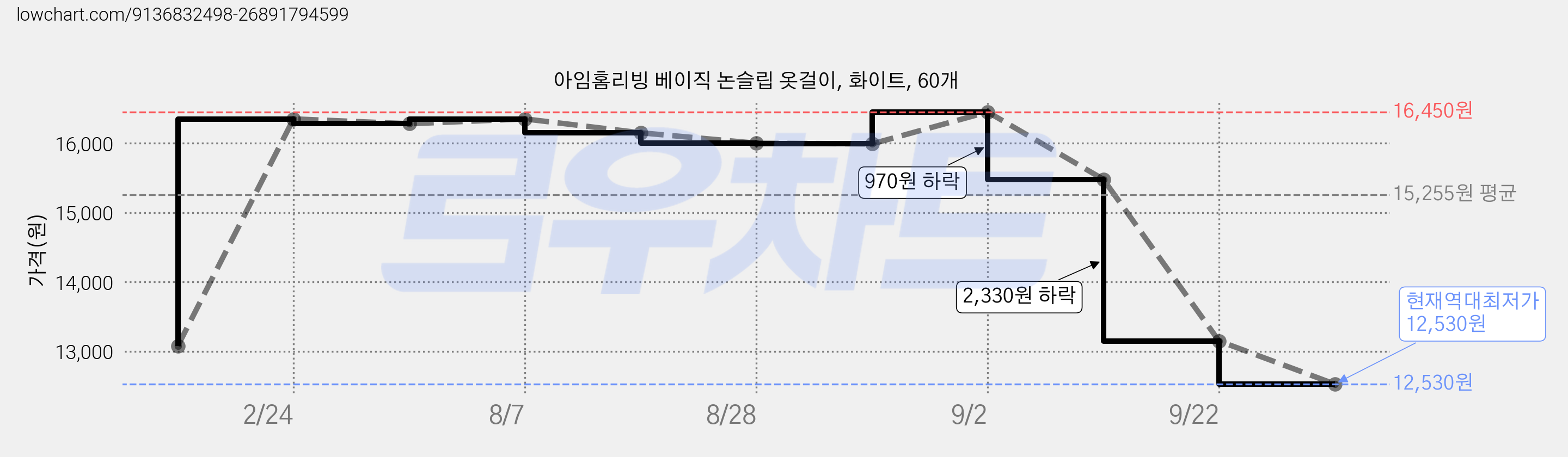 아임홈리빙 베이직 논슬립 옷걸이, 화이트, 60개 가격 변동 차트, 현재가 12,530원, 역대최저가