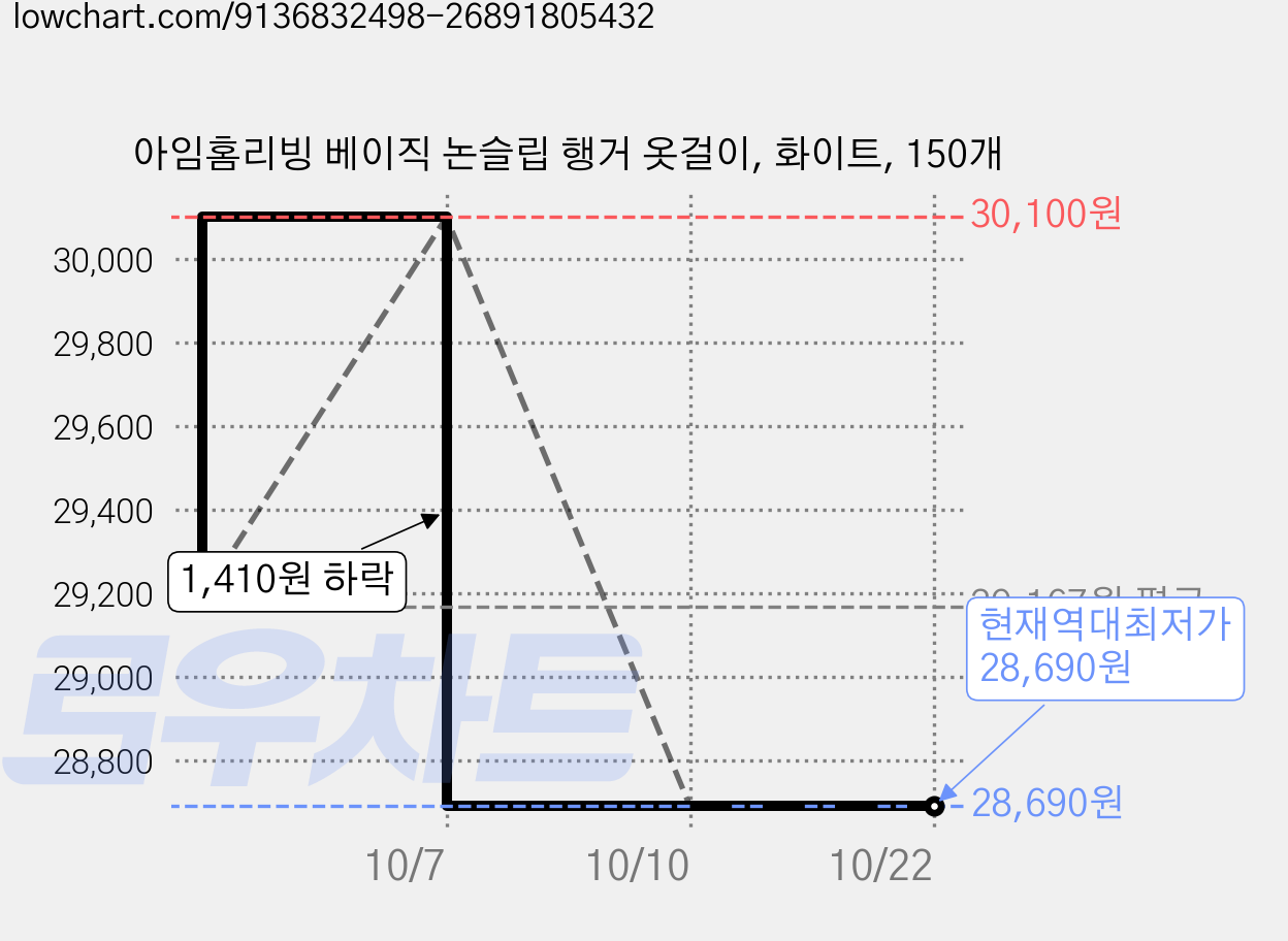 아임홈리빙 베이직 논슬립 행거 옷걸이, 화이트, 150개 가격 변동 차트, 현재가 28,690원, 역대최저가