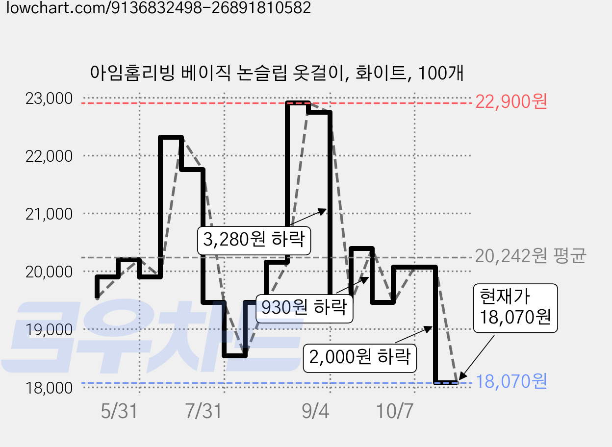 아임홈리빙 베이직 논슬립 옷걸이, 화이트, 100개 가격 변동 차트, 현재가 18,070원, 관측 최저가 17,460원