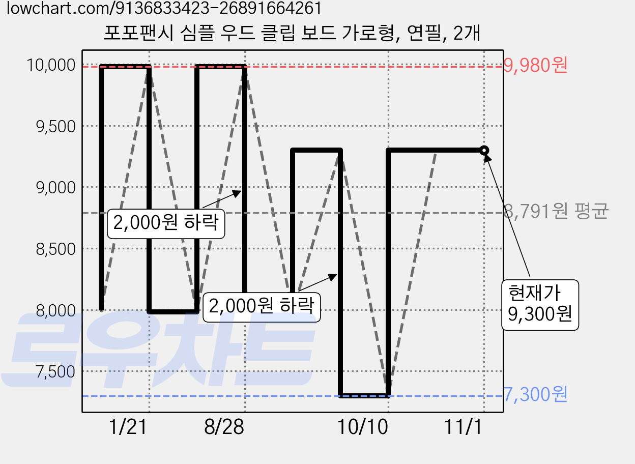포포팬시 심플 우드 클립 보드 가로형, 연필, 2개 가격 변동 차트, 현재가 9,300원, 관측 최저가 7,300원