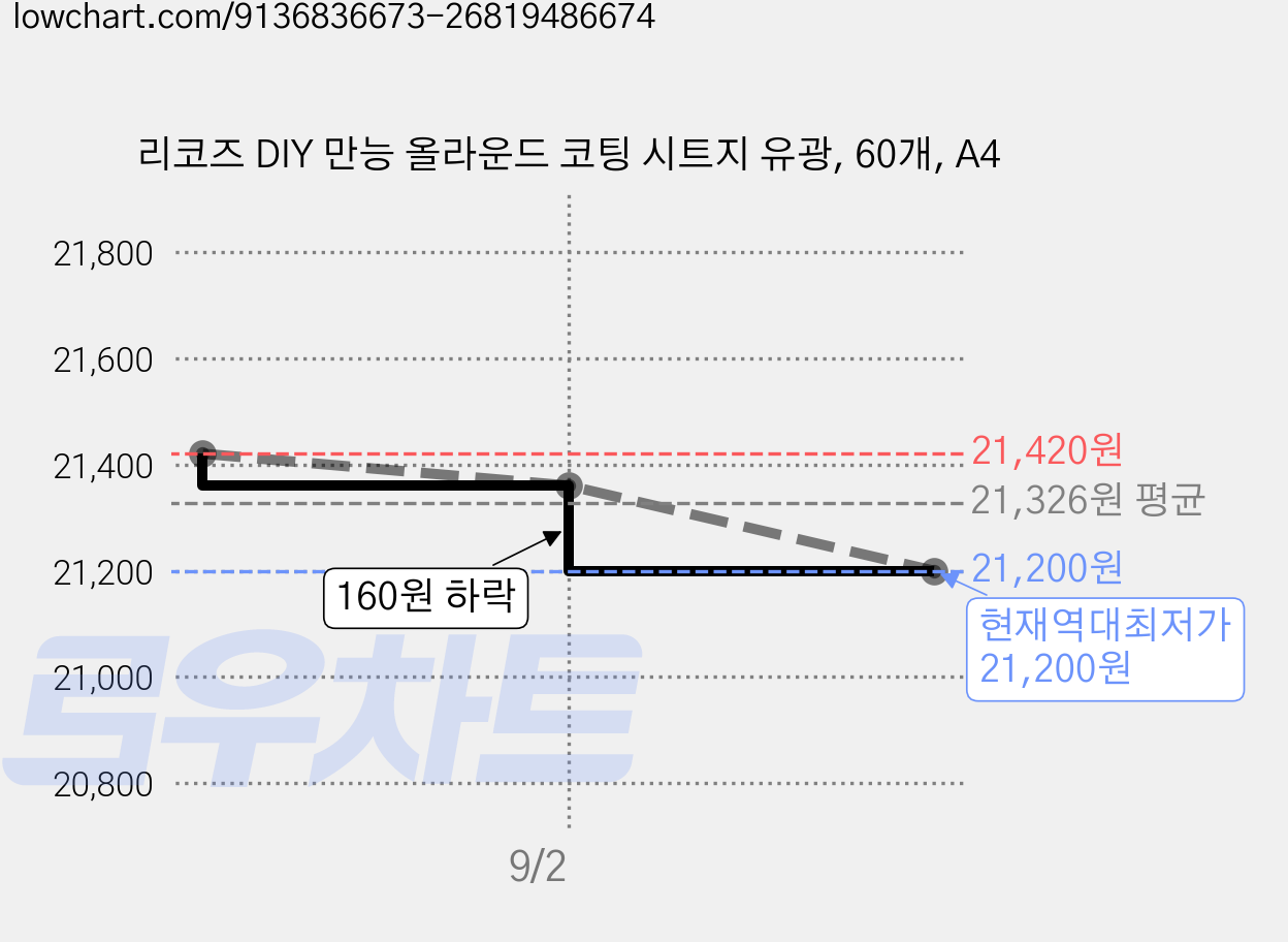 리코즈 DIY 만능 올라운드 코팅 시트지 유광, 60개, A4 가격 변동 차트, 현재가 21,200원, 역대최저가