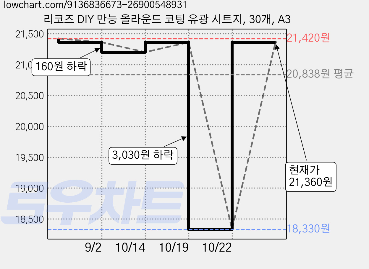리코즈 DIY 만능 올라운드 코팅 유광 시트지, 30개, A3 가격 변동 차트, 현재가 21,360원, 관측 최저가 18,330원
