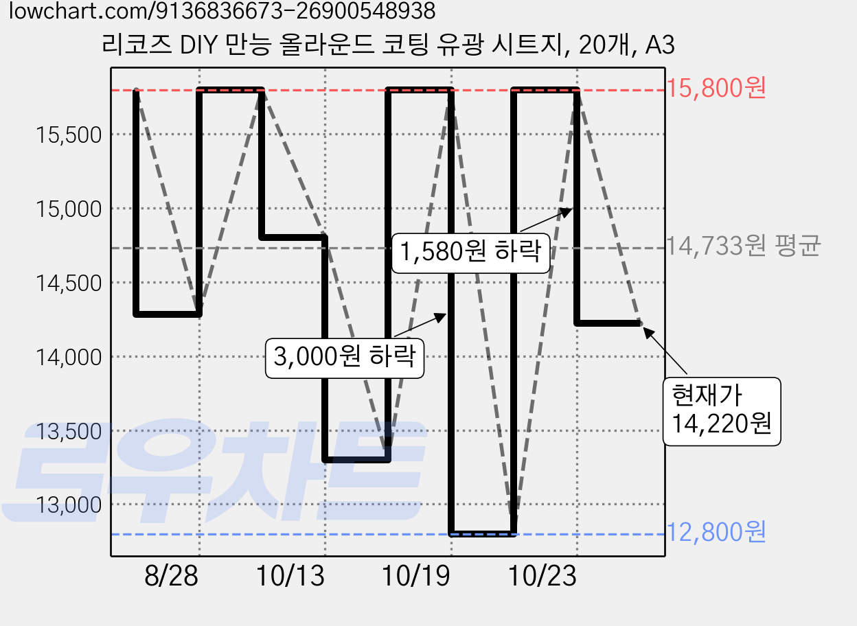 리코즈 DIY 만능 올라운드 코팅 유광 시트지, 20개, A3 가격 변동 차트, 현재가 14,220원, 관측 최저가 12,800원