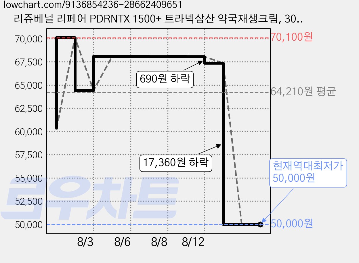리쥬베닐 리페어 PDRNTX 1500+ 트라넥삼산 약국재생크림, 30g, 2개 가격 변동 차트, 현재가 50,000원, 역대최저가