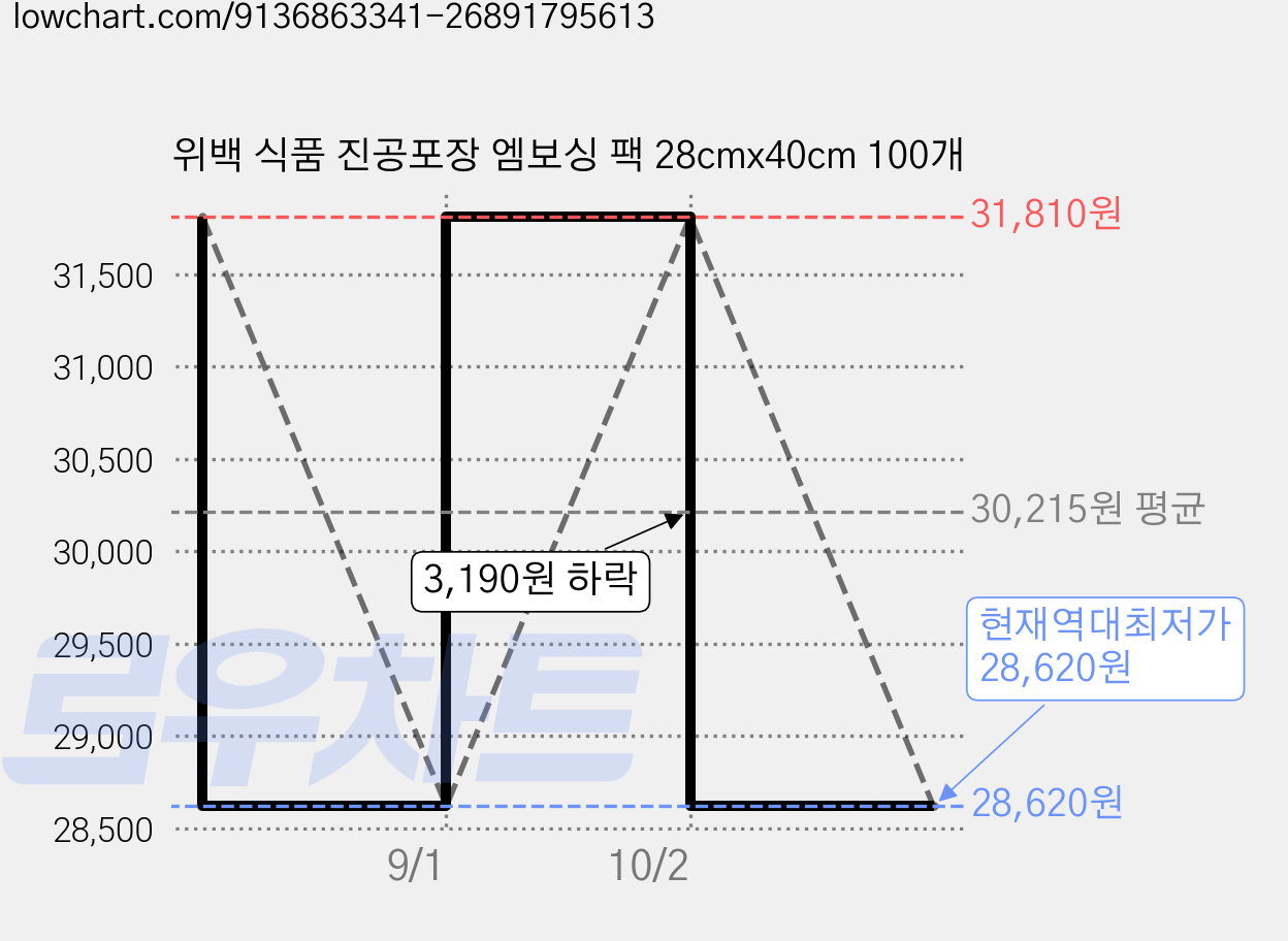 위백 식품 진공포장 엠보싱 팩 28cmx40cm 100개 가격 변동 차트, 현재가 28,620원, 역대최저가