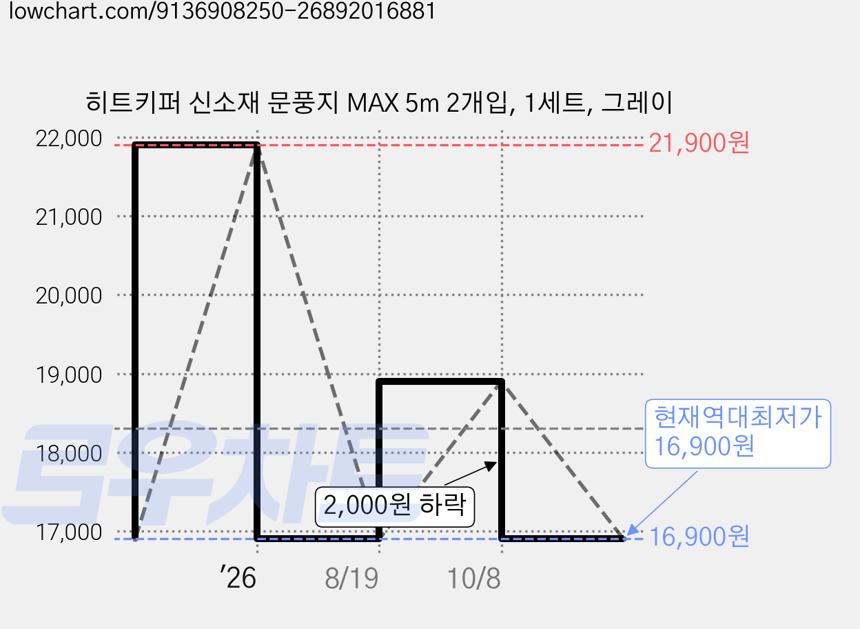히트키퍼 신소재 문풍지 MAX 5m 2개입, 1세트, 그레이 가격 변동 차트, 현재가 16,900원, 역대최저가