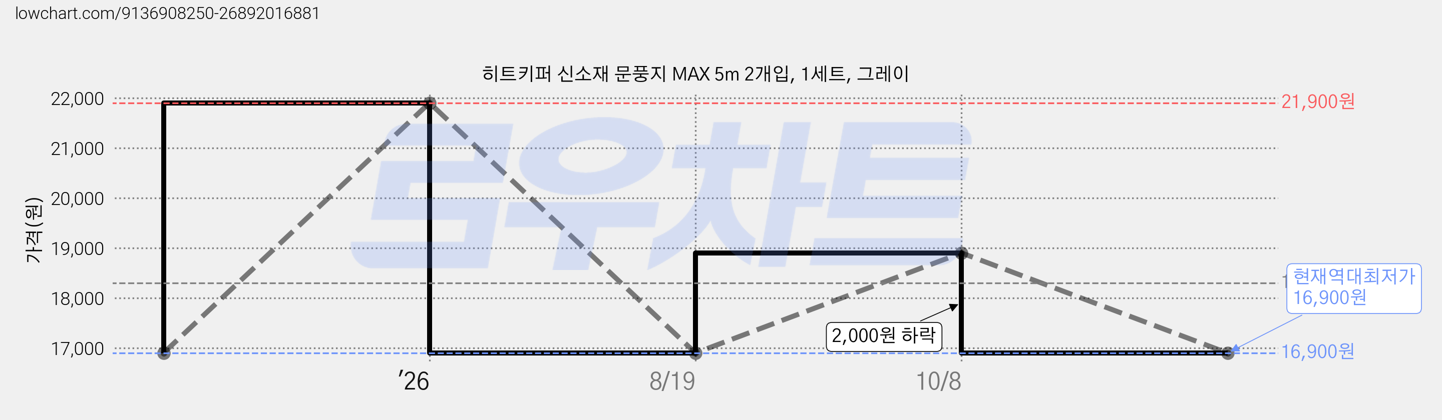 히트키퍼 신소재 문풍지 MAX 5m 2개입, 1세트, 그레이 가격 변동 차트, 현재가 16,900원, 역대최저가