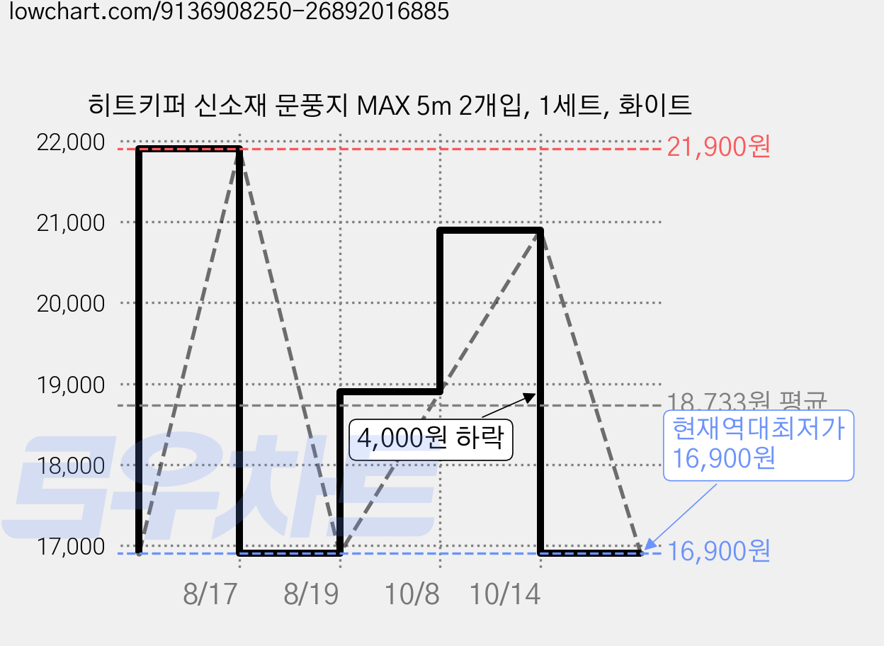 히트키퍼 신소재 문풍지 MAX 5m 2개입, 1세트, 화이트 가격 변동 차트, 현재가 16,900원, 역대최저가