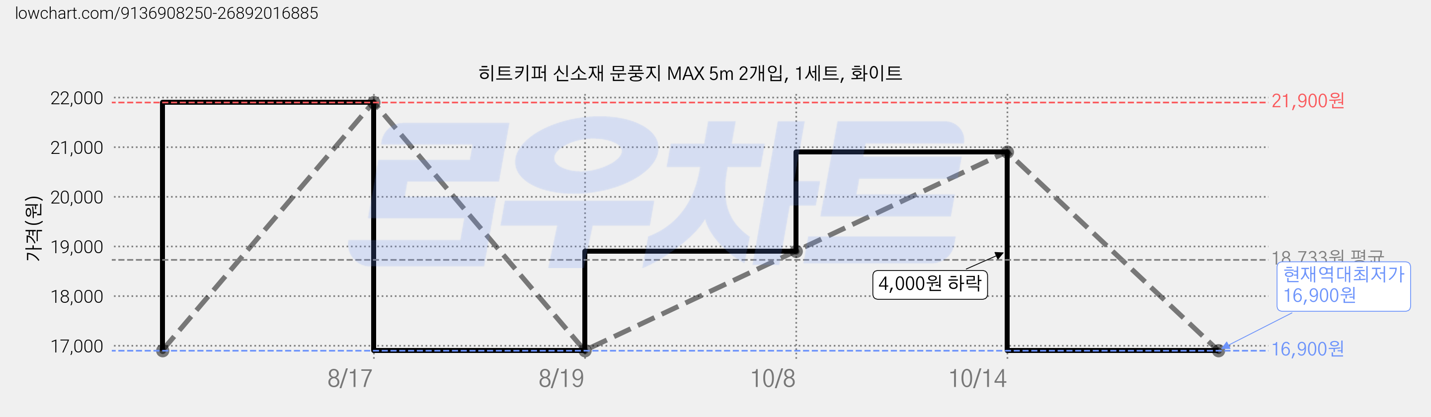 히트키퍼 신소재 문풍지 MAX 5m 2개입, 1세트, 화이트 가격 변동 차트, 현재가 16,900원, 역대최저가