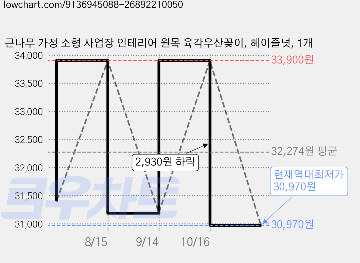 큰나무 가정 소형 사업장 인테리어 원목 육각우산꽂이, 헤이즐넛, 1개 가격 변동 차트, 현재가 30,970원, 역대최저가