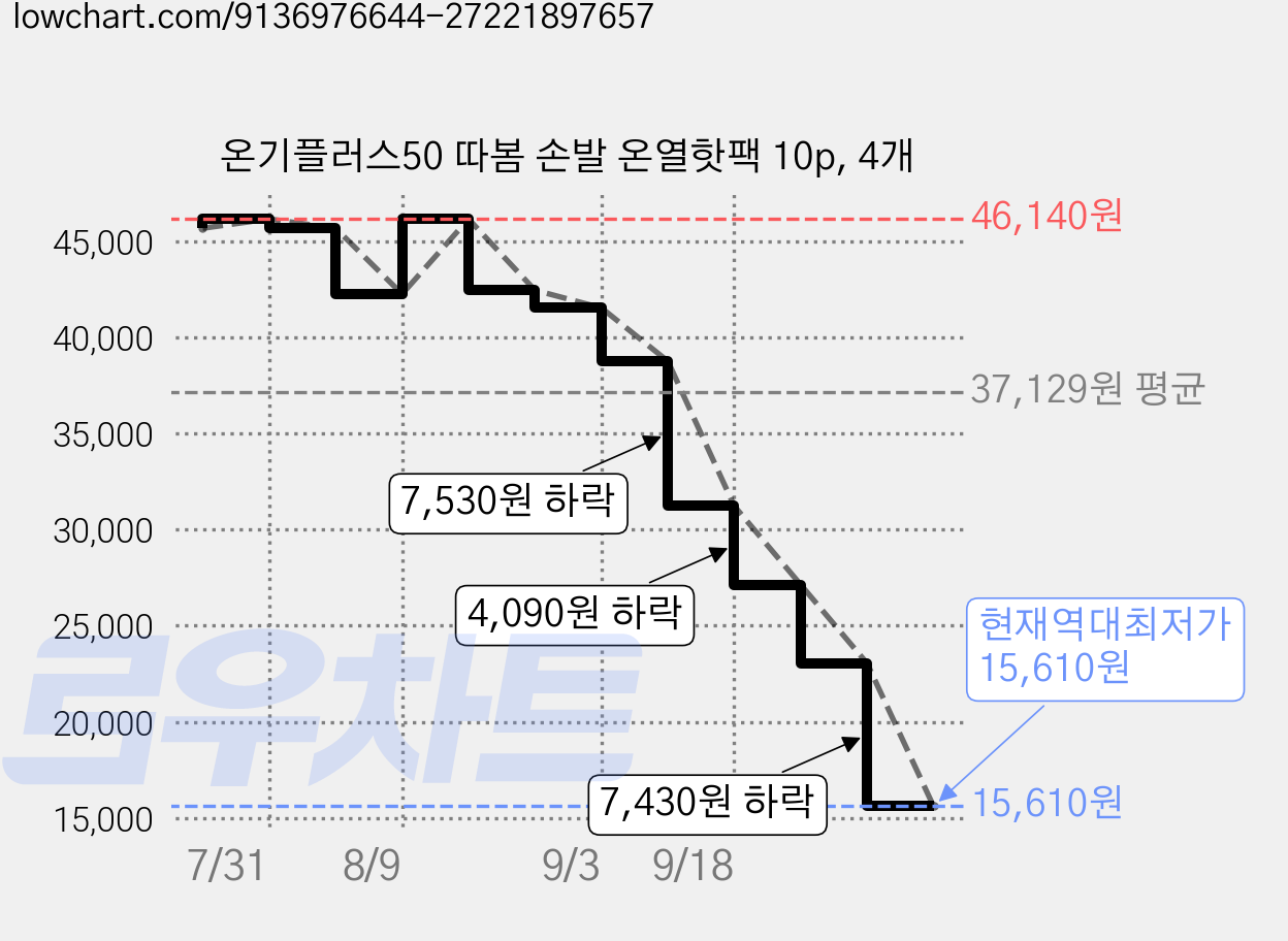 온기플러스50 따봄 손발 온열핫팩 10p, 4개 가격 변동 차트, 현재가 15,610원, 역대최저가